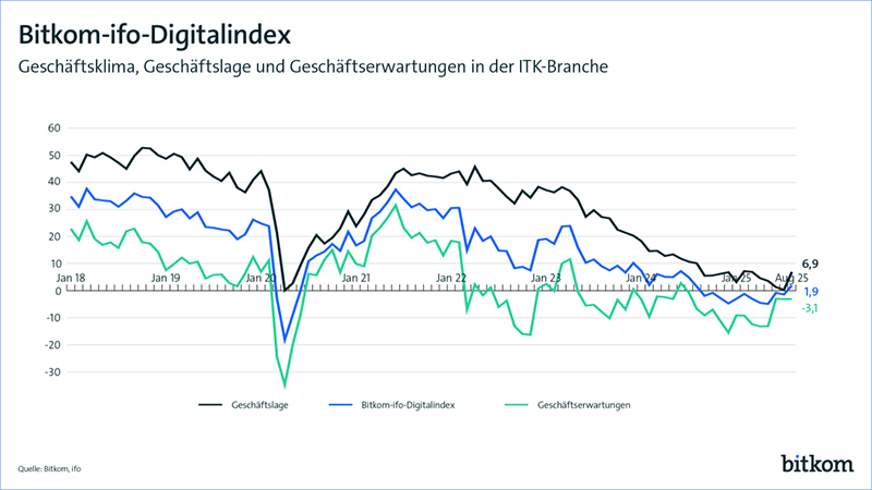 bitkom digitalindex2