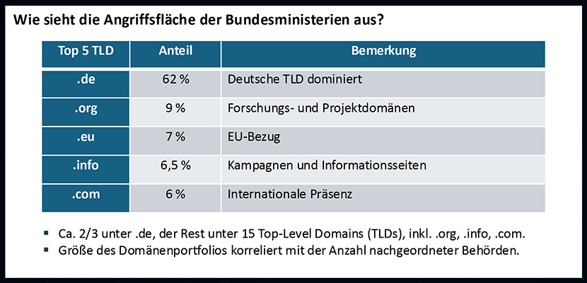 ATHENE Externe Angriffsfläche der IT der Bundesministerien