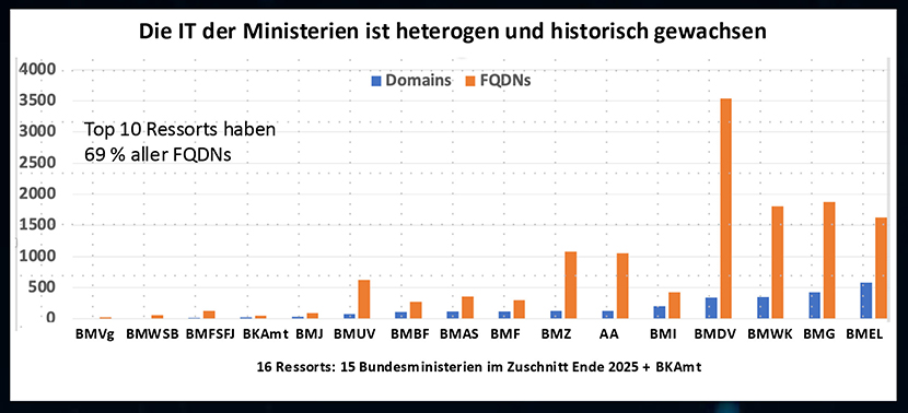 ATHENE Externe Angriffsfläche der IT der Bundesministerien