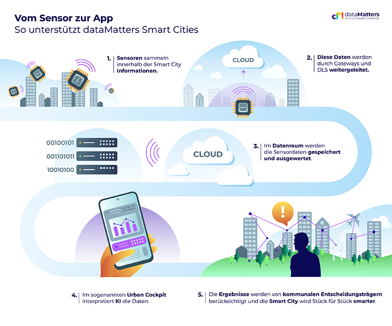 datamatters urban os 2
