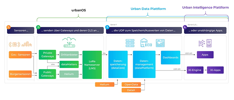 datamatters urban os 3