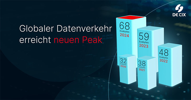 decix globaler datenverkehr