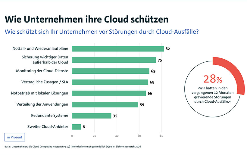 Cloud-Ausfall für Unternehmen Existenzbedrohend