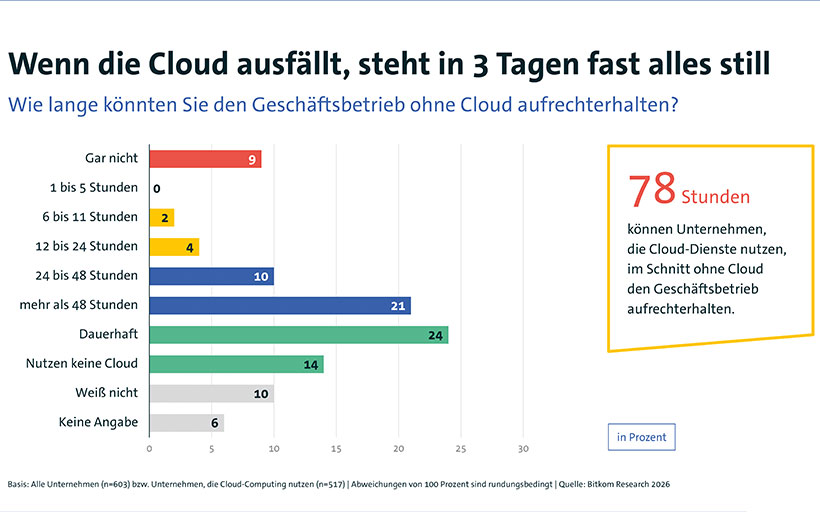 Cloud-Ausfall würde fast jedes zweite Unternehmen lahmlegen