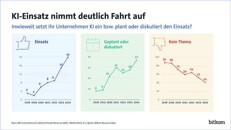 bitkom ki einsatz