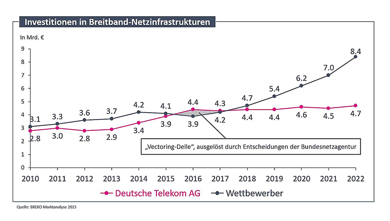 breko breitbandinvestitionen