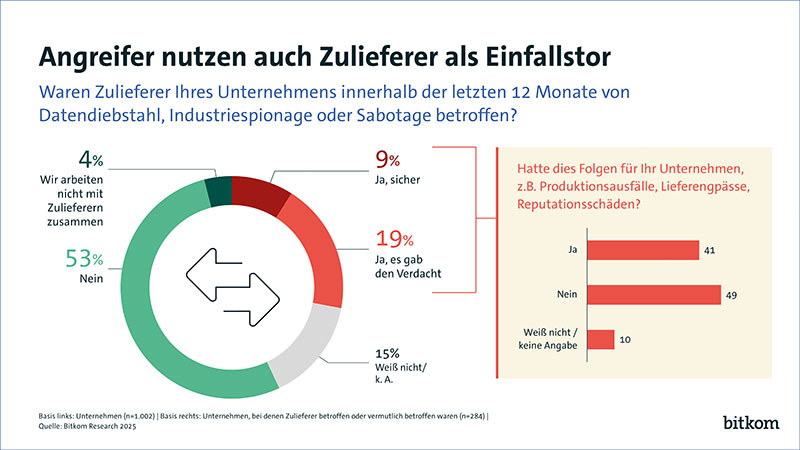 bitkom zulieferer2